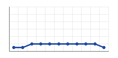 Graphic of <b>Tekstilshtik Ivanovo</b> form 